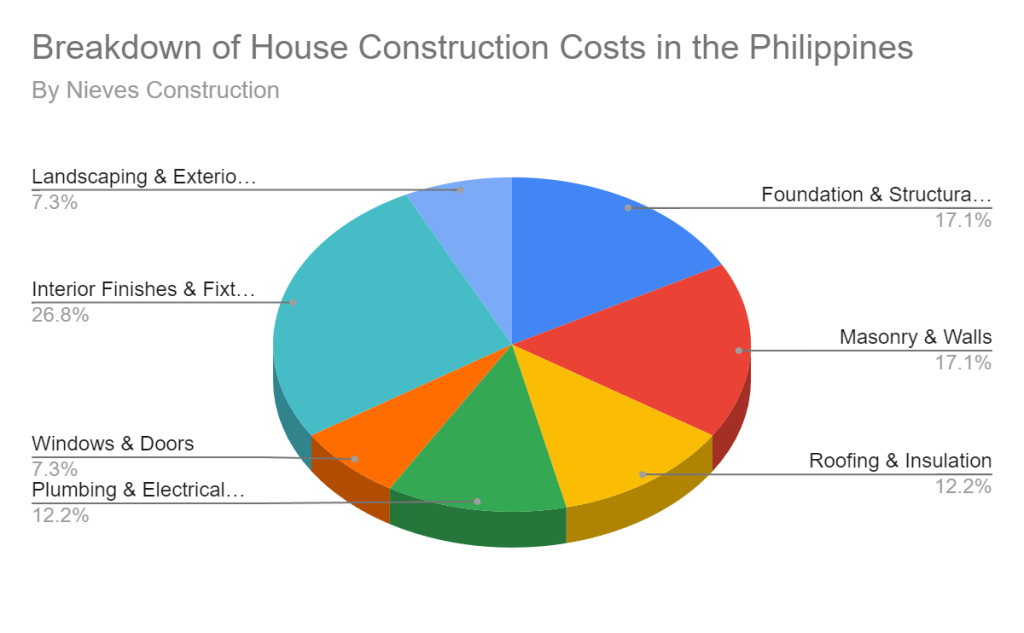 Saan Aabot ang 1M Mo? The Minimum Expense for Building a House in